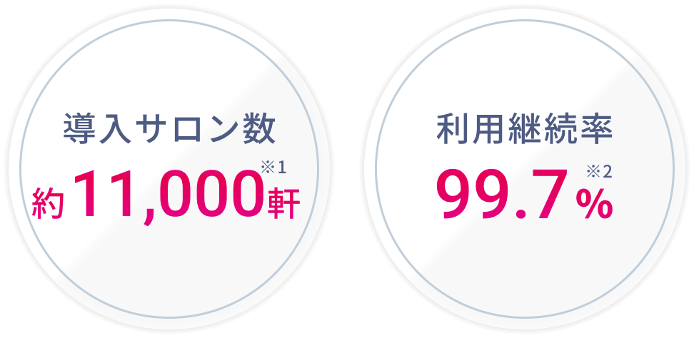 導入サロン数約11,000件 利用継続率99.7%