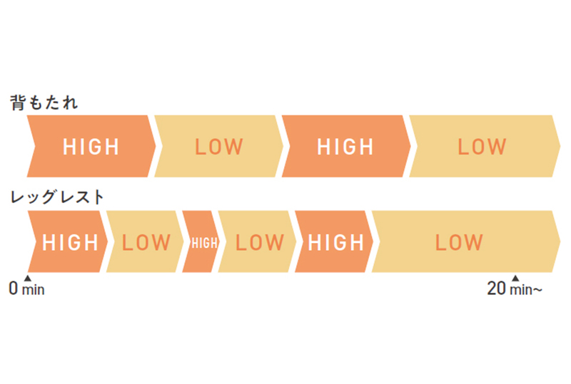 SPA MODE（自動温度変化機能）
